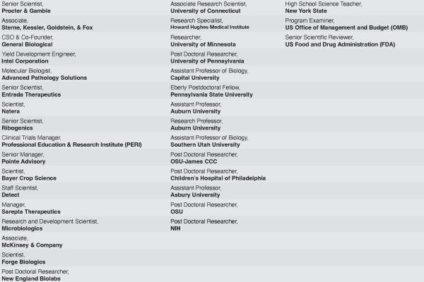 Table with employment data for CMBP alumni